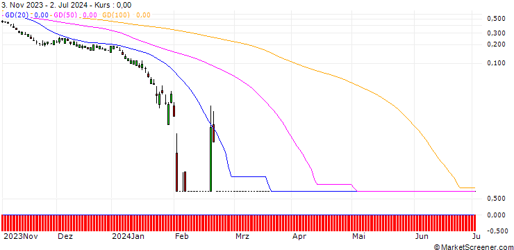 Chart SG/PUT/NVIDIA/22/1/20.09.24