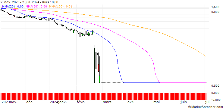 Chart SG/PUT/NVIDIA/28/1/20.09.24
