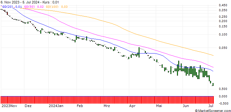 Chart PUT/JPMORGAN CHASE/120/0.1/20.09.24