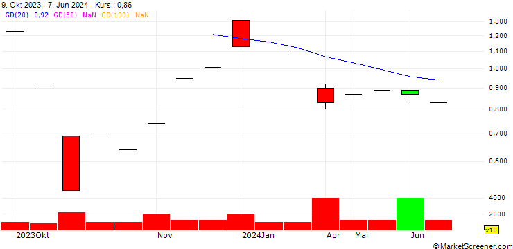 Chart NORDEA BANK ABP - NDS/CALL/SANDVIK/252/0.1/20.12.24