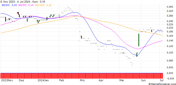 Chart JP MORGAN/PUT/HORMEL FOODS/30/0.1/17.01.25