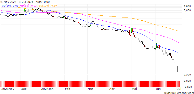 Chart JP MORGAN/PUT/USD/JPY/128/100/20.09.24