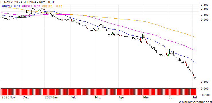 Chart JP MORGAN/PUT/USD/JPY/134/100/20.09.24