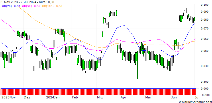 Chart MORGAN STANLEY PLC/CALL/KIMBERLY-CLARK/190/0.1/20.12.24