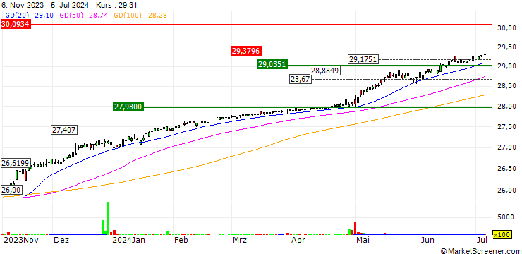 Chart AllianzIM U.S. Large Cap Buffer20 May ETF - USD