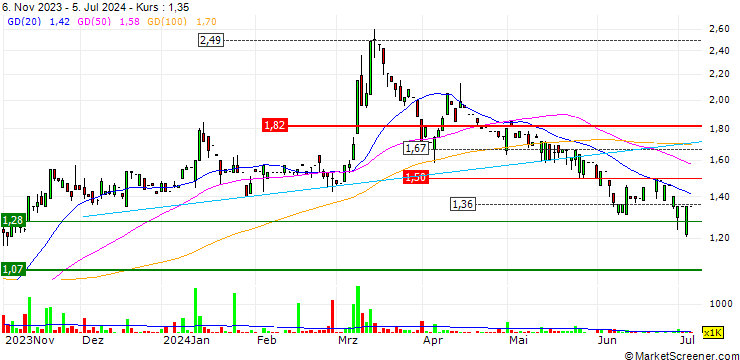 Chart Easy Smart Group Holdings Limited
