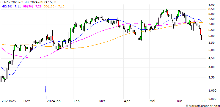 Chart SG/CALL/DANAHER/195.3/0.1126/17.01.25