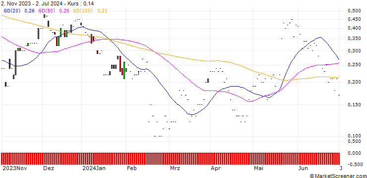 Chart JP MORGAN/CALL/BLOOM ENERGY A/16/0.1/17.01.25