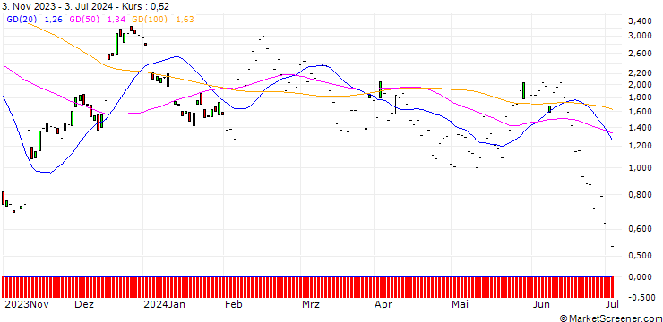 Chart JP MORGAN/CALL/ENPHASE ENERGY/150/0.1/17.01.25