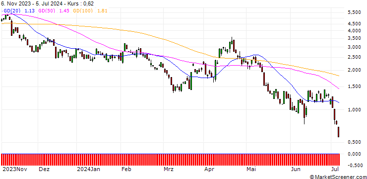Chart JP MORGAN/PUT/GBP/USD/1.26/100/20.09.24