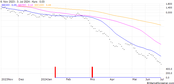 Chart BANK VONTOBEL/PUT/GOLD/2080/0.01/20.09.24