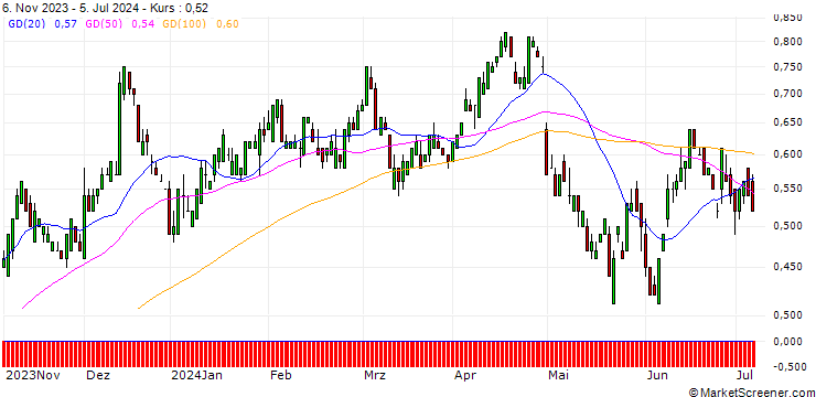 Chart UBS/PUT/PFIZER INC/33.5/0.1/20.12.24