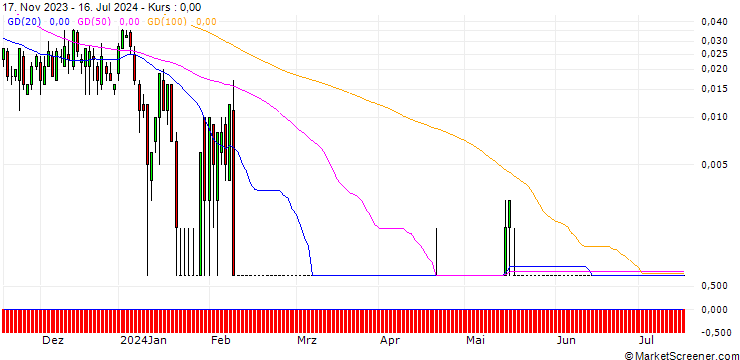 Chart SG/CALL/PEPSICO/240/0.1/17.01.25