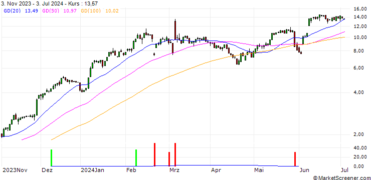 Chart HSBC/CALL/CROWDSTRIKE HOLDINGS A/250/0.1/15.01.25