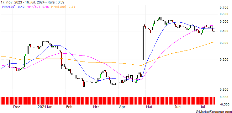 Chart HSBC/CALL/PHILIPS/22/0.1/18.06.25
