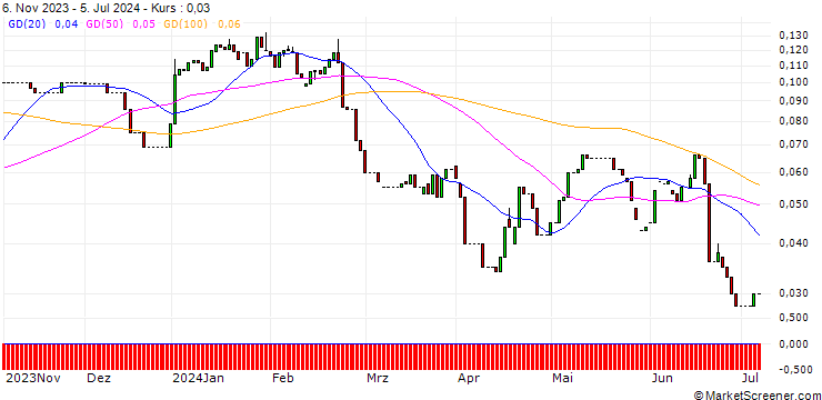 Chart HSBC/CALL/DANONE/70/0.1/18.12.24