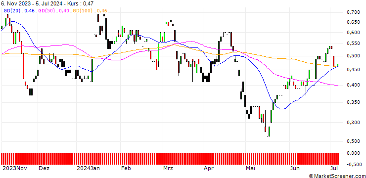 Chart HSBC/PUT/BAIDU ADR/80/0.1/15.01.25