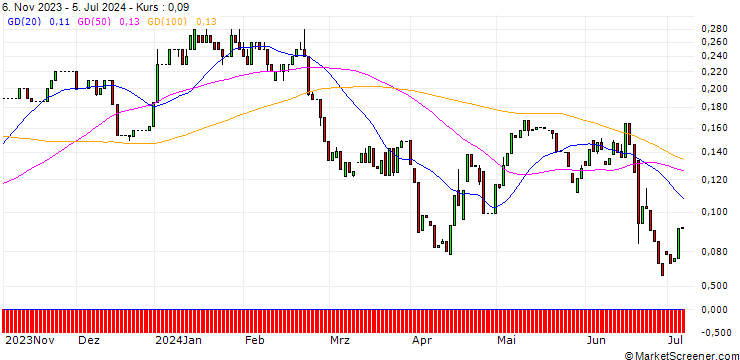 Chart HSBC/CALL/DANONE/65/0.1/18.12.24
