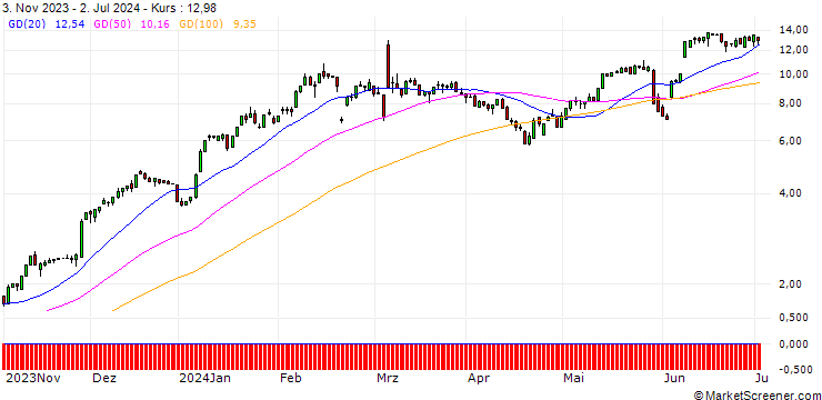 Chart HSBC/CALL/CROWDSTRIKE HOLDINGS A/260/0.1/15.01.25