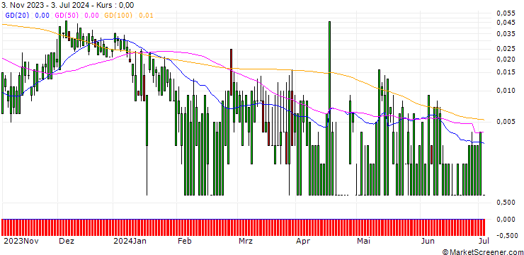 Chart HSBC/CALL/BEYOND MEAT/80/0.1/15.01.25