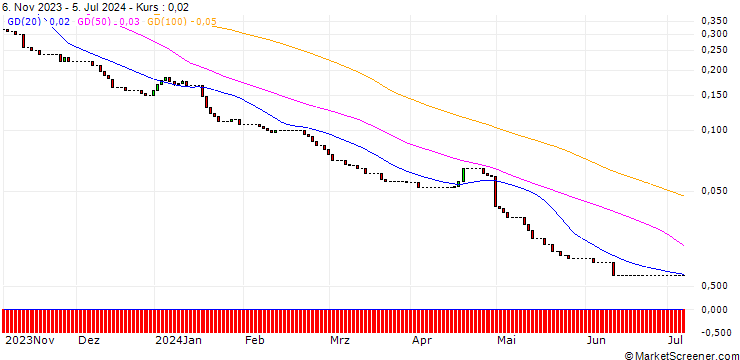 Chart HSBC/PUT/QUALCOMM/80/0.1/15.01.25