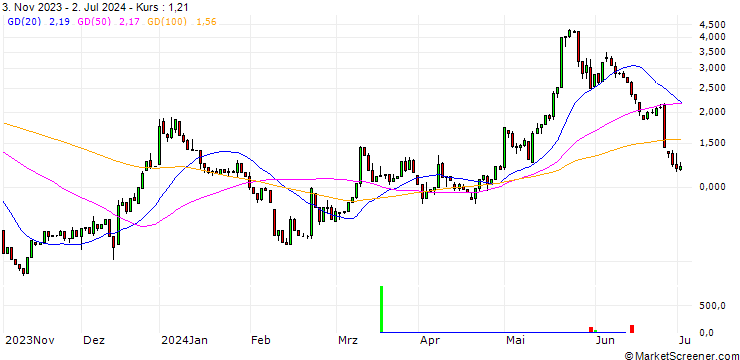 Chart HSBC/CALL/MODERNA/140/0.1/15.01.25