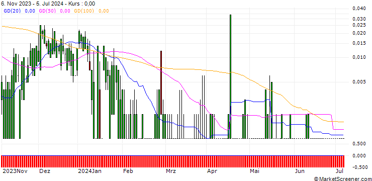 Chart HSBC/CALL/BEYOND MEAT/140/0.1/15.01.25