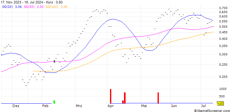 Chart ZKB/CALL/SWISS RE/100/0.04/06.01.25