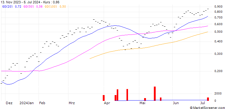 Chart ZKB/CALL/S&P 500/5400/0.0025/31.12.24