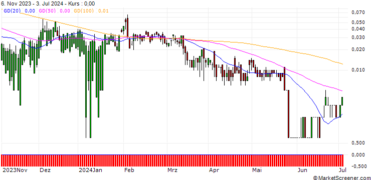 Chart DZ BANK/CALL/MCDONALD`S/410/0.1/20.12.24