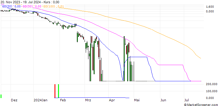 Chart SG/PUT/NVIDIA/32/1/20.09.24