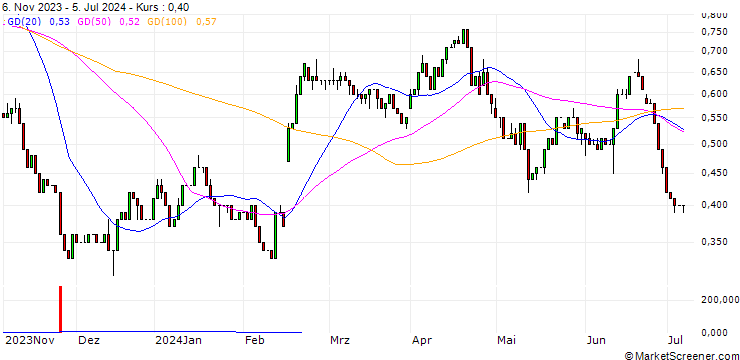 Chart UNICREDIT BANK/PUT/ROKU A/50/0.1/18.12.24