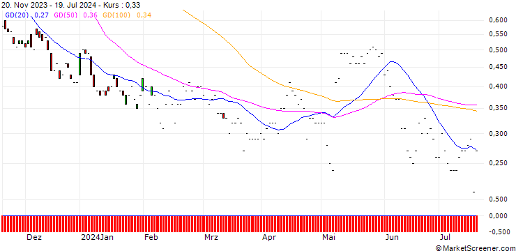 Chart JP MORGAN/PUT/SHOPIFY A/52/0.1/17.01.25