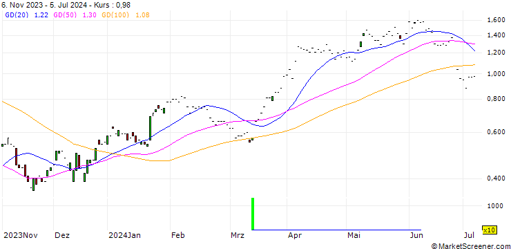 Chart JP MORGAN/CALL/RAYTHEON TECHNOLOGIES/95/0.1/17.01.25