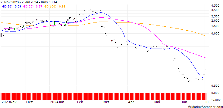 Chart JP MORGAN/CALL/SNOWFLAKE A/260/0.1/17.01.25