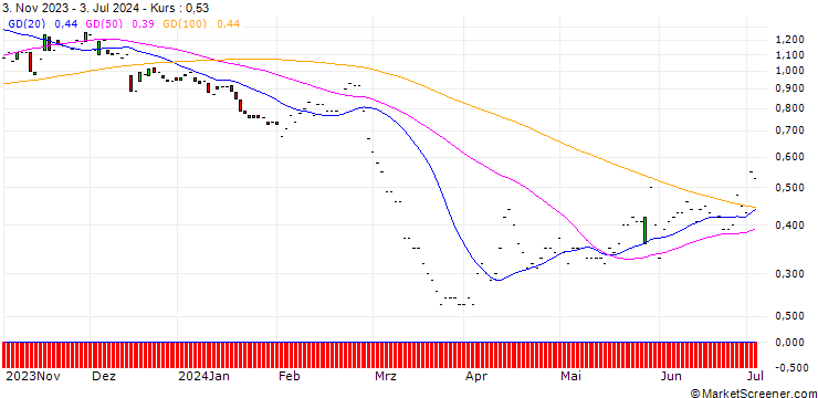 Chart JP MORGAN/PUT/ADVANCE AUTO PARTS/55/0.1/17.01.25