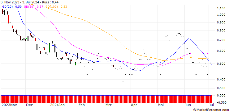 Chart JP MORGAN/PUT/SHOPIFY A/58/0.1/17.01.25
