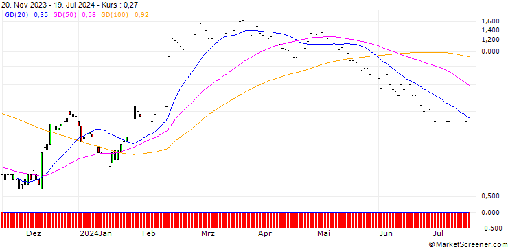 Chart JP MORGAN/CALL/SHAKE SHACK A/115/0.1/17.01.25