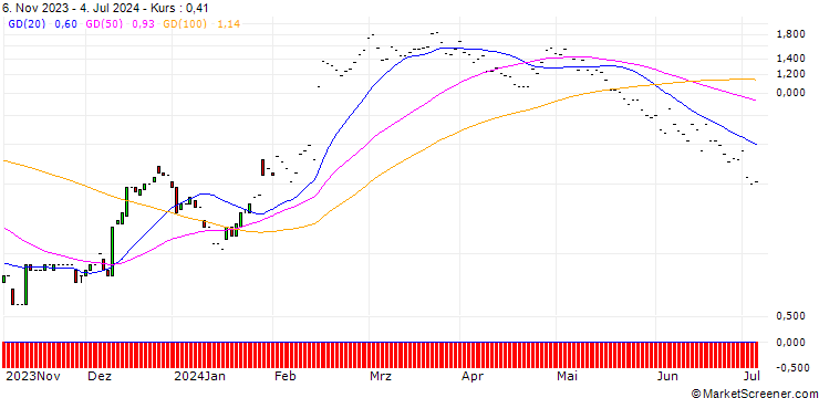 Chart JP MORGAN/CALL/SHAKE SHACK A/110/0.1/17.01.25