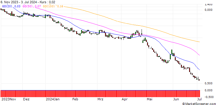 Chart DZ BANK/PUT/MICROSOFT/300/0.1/20.09.24