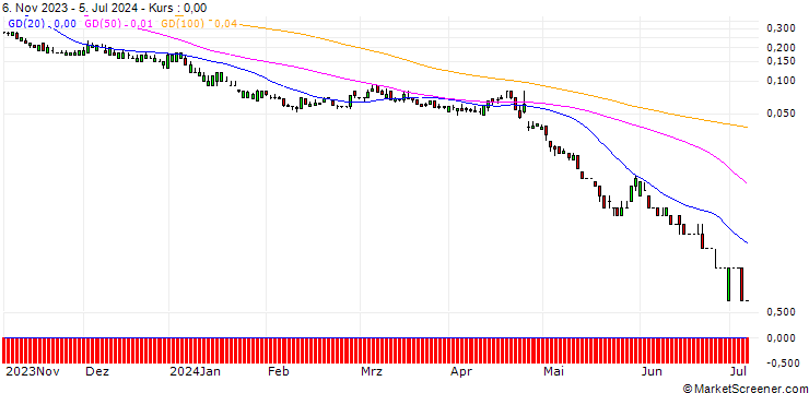 Chart DZ BANK/PUT/MICROSOFT/230/0.1/20.09.24