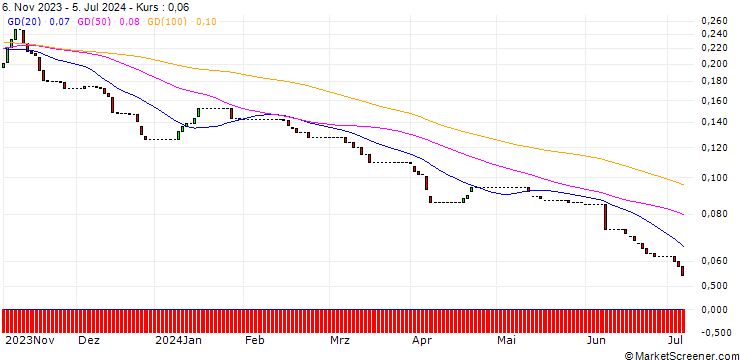 Chart GOLDMAN SACHS INTERNATIONAL/PUT/PLATINUM/660/0.01/04.12.24
