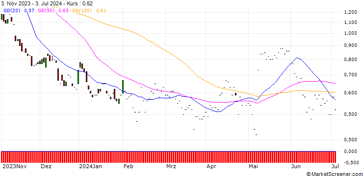 Chart JP MORGAN/PUT/SHOPIFY A/60/0.1/17.01.25