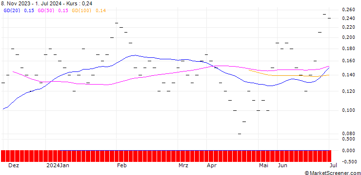 Chart JB/CALL/AT&T INC./18/0.2/20.09.24