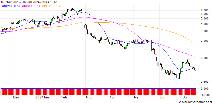 Chart SG/CALL/SNOWFLAKE A/180/0.1/20.12.24