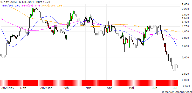 Chart SG/CALL/ENPHASE ENERGY/180/0.1/20.12.24
