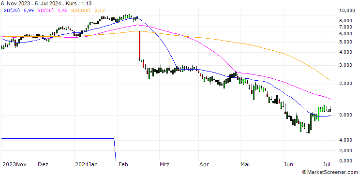 Chart SG/CALL/DROPBOX A/26/1/20.12.24