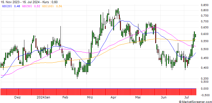 Chart SG/CALL/NASDAQ/60/0.1/20.12.24