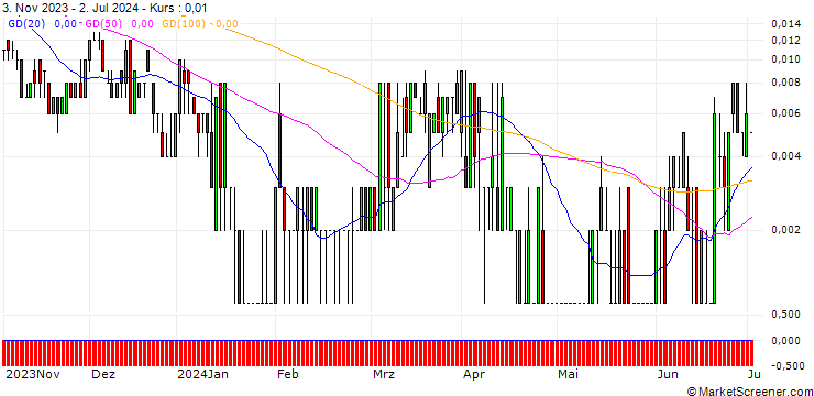 Chart SG/CALL/ALTRIA GROUP/60/0.1/20.12.24