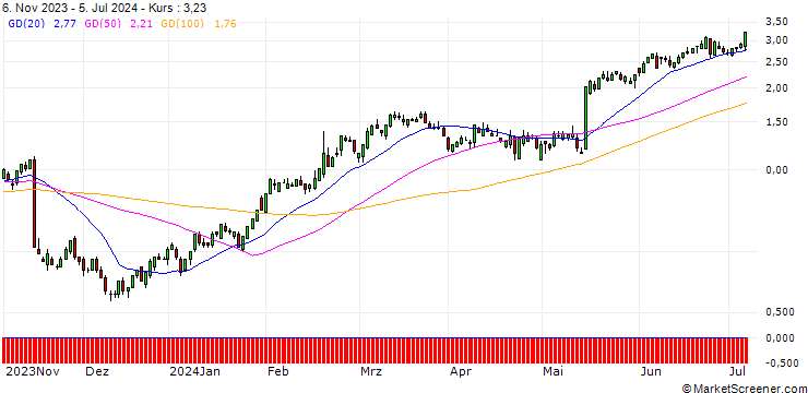 Chart SG/CALL/WALMART/60/0.3/20.12.24